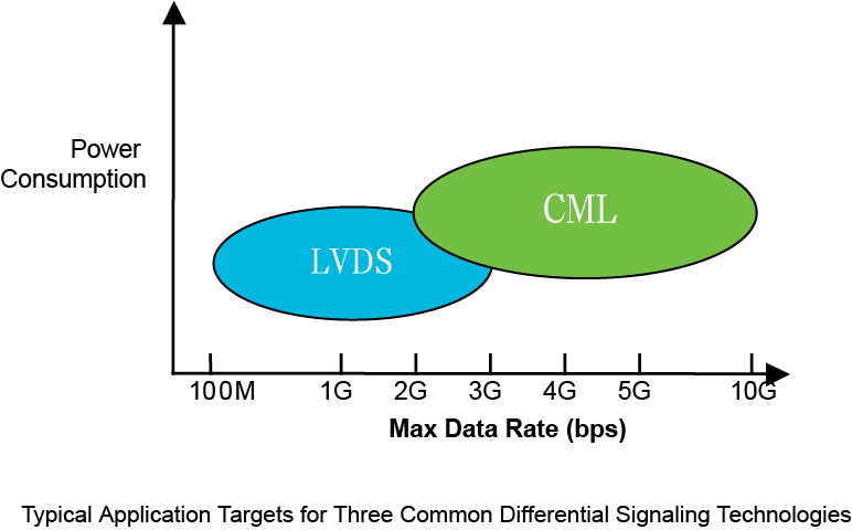 【做信號鏈，你需要了解的高速信號知識（一）】為什么要使用LVDS或JESD204B標(biāo)準(zhǔn)？