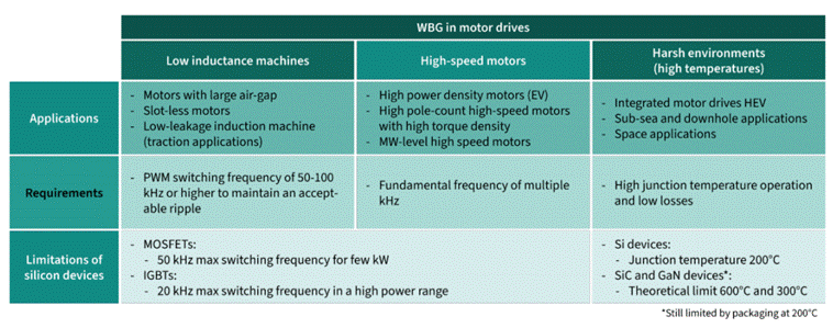 GaN正在加速電機驅(qū)動中的應用 GaN正在加速電機驅(qū)動中的應用
