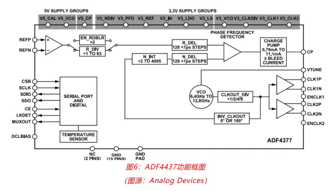 射頻開發(fā)挑戰(zhàn)重重？ADI一站式方案助你輕松應(yīng)對！