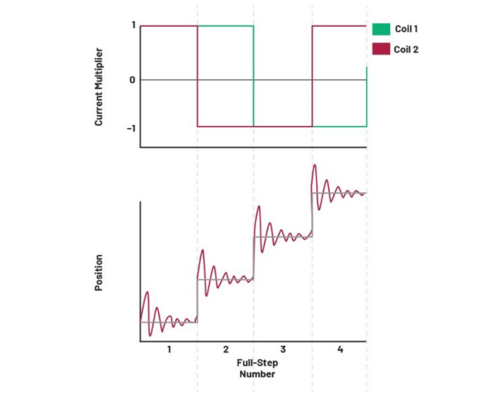 從全步到微步:深入理解步進(jìn)電機(jī)的控制方式 從全步到微步:深入理解步進(jìn)電機(jī)的控制方式