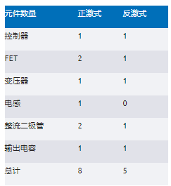 正激式還是反激式轉(zhuǎn)換器？隔離電源設(shè)計(jì)的經(jīng)典選擇題