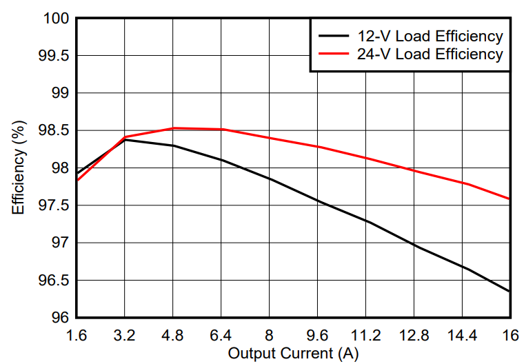GaN如何讓光伏充電控制器更高效更小巧？TI給出答案