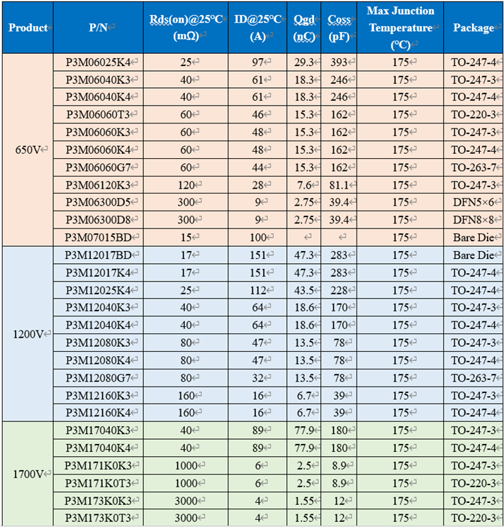 650V 60mΩ SiC MOSFET高溫性能測(cè)試對(duì)比，國(guó)產(chǎn)器件重載時(shí)溫度更低