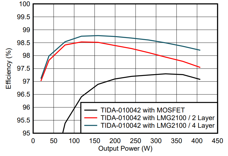 GaN如何讓光伏充電控制器更高效更小巧？TI給出答案