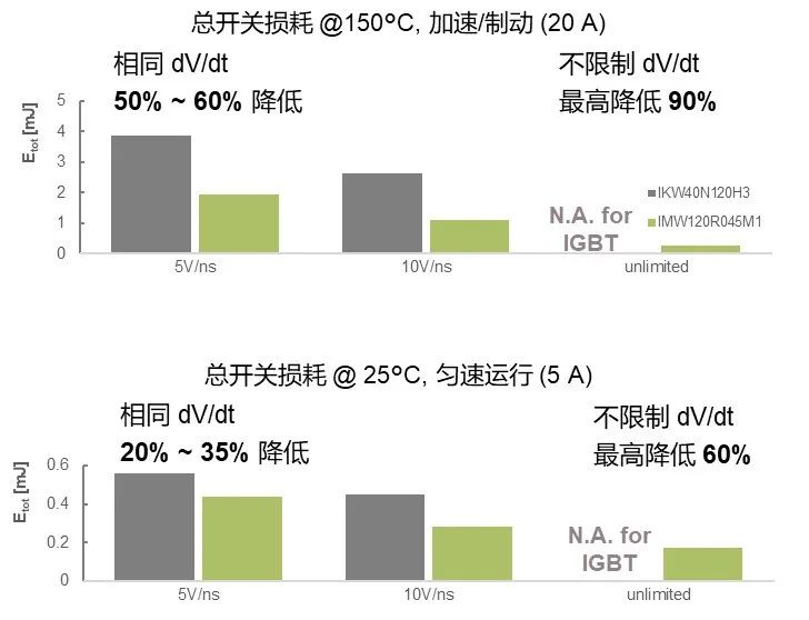 SiC MOSFET用于電機驅(qū)動的優(yōu)勢 SiC MOSFET用于電機驅(qū)動的優(yōu)勢