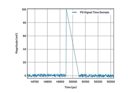 如何為UHF局部放電在線監(jiān)測系統(tǒng)設(shè)計一個最好的前端？