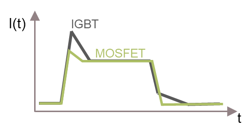 SiC MOSFET用于電機驅(qū)動的優(yōu)勢 SiC MOSFET用于電機驅(qū)動的優(yōu)勢