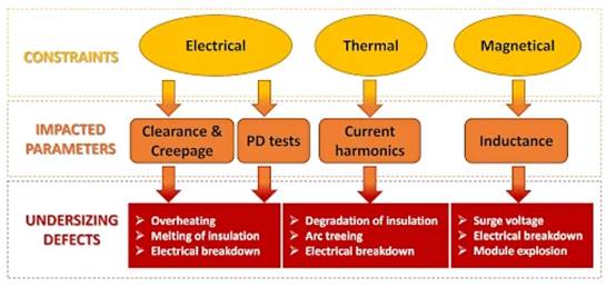 指定高密度電源轉(zhuǎn)換器中母線(xiàn)的方法