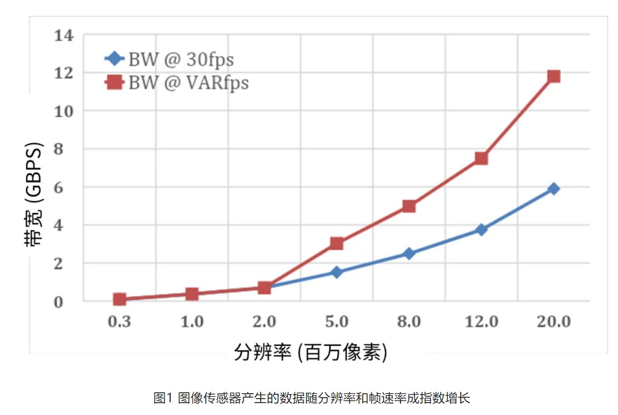 高分辨率低功耗圖像傳感器，工業(yè)5.0進階應(yīng)用必備