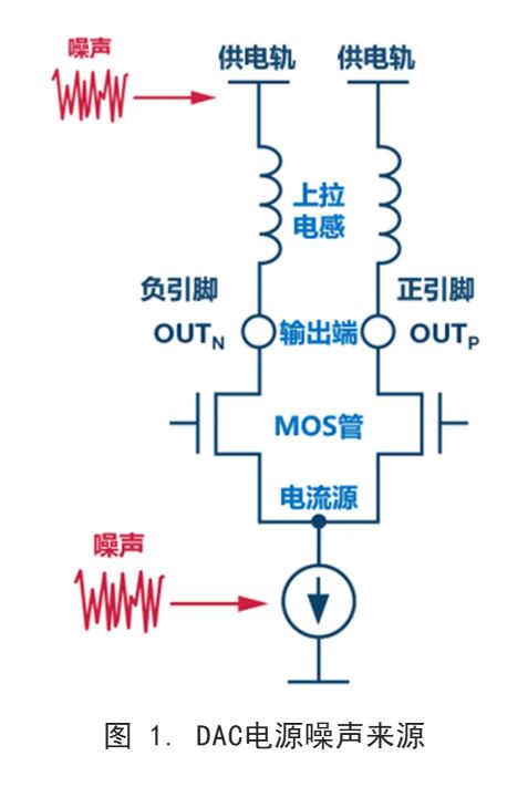 你知道DAC電源噪聲是怎么傳播的嗎？