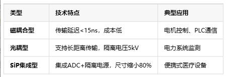 隔離式精密信號(hào)鏈定義、原理與應(yīng)用全景解析