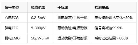 0.1微伏決定生死！儀表放大器如何成為醫(yī)療設(shè)備的“聽診器”