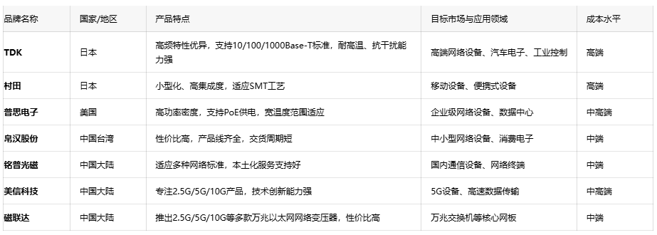 深度解析通訊變壓器的核心優(yōu)勢(shì)、應(yīng)用生態(tài)與原廠選型成本戰(zhàn)略