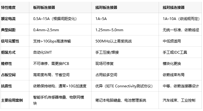 電子連接器全景解讀：板對(duì)板、線對(duì)板、線對(duì)線連接器的選型密碼