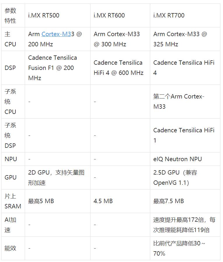 工業(yè)物聯(lián)網(wǎng)AI轉(zhuǎn)型革命下，恩智浦MCU/MPU如何幫助中國(guó)客戶更“AI”
