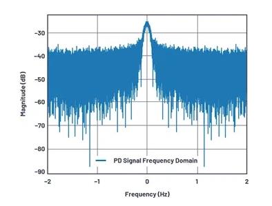 如何為UHF局部放電在線監(jiān)測系統(tǒng)設(shè)計一個最好的前端？