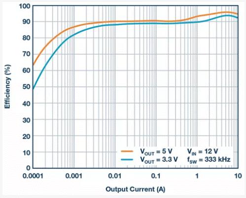 如何設(shè)計汽車信息娛樂系統(tǒng)電源方案一體化高壓控制器？