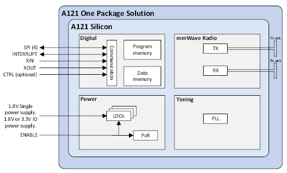 測量距離或運動時，您會考慮在設計中使用雷達嗎？