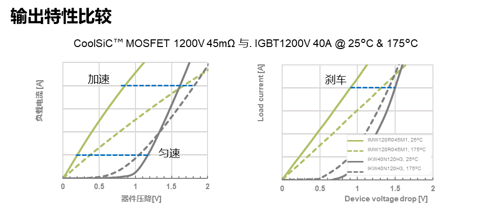 SiC MOSFET用于電機驅(qū)動的優(yōu)勢 SiC MOSFET用于電機驅(qū)動的優(yōu)勢