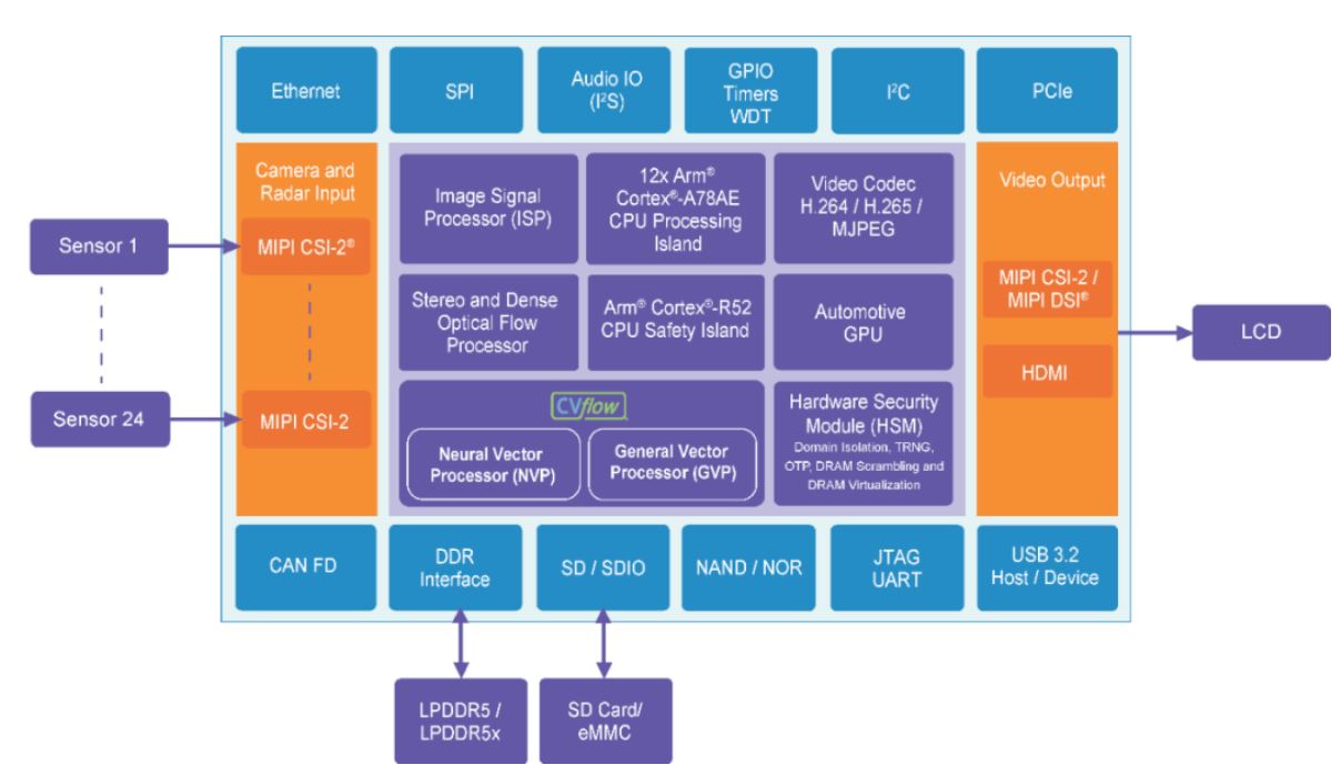 自動駕駛車輛數(shù)據(jù)的中央集中式處理 自動駕駛車輛數(shù)據(jù)的中央集中式處理