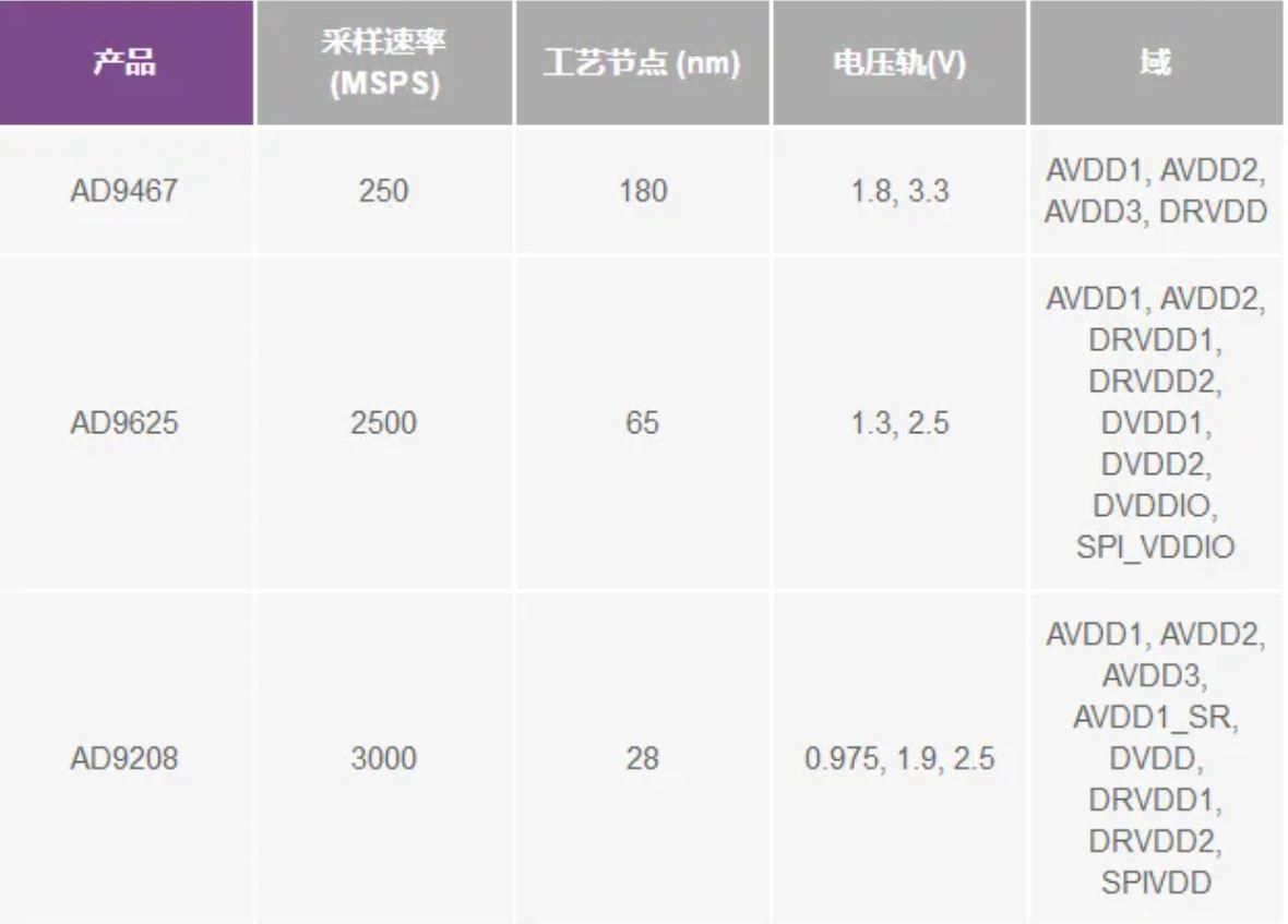 RF ADC為什么有如此多電源軌和電源域？