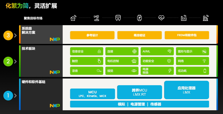工業(yè)物聯(lián)網(wǎng)AI轉(zhuǎn)型革命下，恩智浦MCU/MPU如何幫助中國(guó)客戶更“AI”
