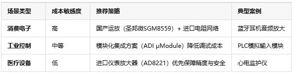 精度?帶寬?抗噪！三大維度解鎖電壓放大器場(chǎng)景適配密碼