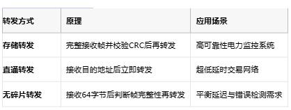 從存儲轉(zhuǎn)發(fā)到AI自治:以太網(wǎng)交換機的四階技術(shù)躍遷 從存儲轉(zhuǎn)發(fā)到AI自治:以太網(wǎng)交換機的四階技術(shù)躍遷