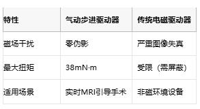 步進(jìn)驅(qū)動(dòng)器的醫(yī)療進(jìn)化論：從精確定位到磁共振安全的創(chuàng)新之路