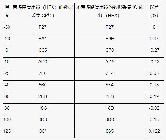 測量電池管理系統(tǒng)中的多個溫度，并節(jié)省電力
