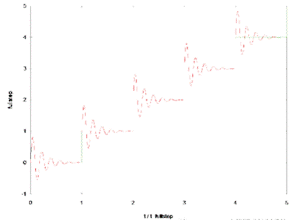 步進電機的噪音來自哪里?  由于步進電機由于結構簡單、控制方便、安全性高、成本低、停止時候力矩大、在低速情況下不需 要減速機就可以輸出很大的力矩、相比直流無刷和伺服電機，步進電機不需要復雜的控制算法也不需要編碼器反饋情況下可以實現位置控制。被用在很多要求精確定位的場合，基本上在很多需要移動控 制的場合都會用到步進電機如自動化控制、數字化生產如3D、醫(yī)療和光學等眾多領域。  步進電機有一個缺點就是噪音比較大，特別是在低速的時候。震動主要來自兩個方面一是步進電 機的步距分辨率(步距階躍) 另一方面是來自斬波和脈寬調制(PWM) 的不良模式反應。  步距角分辨率和細分  典型的步進電機有50個極(Poles)，就是200個整步(Full Steps)，也就是整步情況下每步1.8° 角度，電機旋轉一周需要360°。但是也有些步進電機的步距角更小比如整步需要800步的。起初，這些步進電機被用作整步或者半步模式下，矢量電流提供給電機線圈A(藍色) 和線圈B(紅色) 矩形曲線圖。描述了整個一個周期360°的曲線。在圖3和圖4中很明顯看到電機線圈在90°換相點處線圈電流要 么是最大電流(full power) 要么是沒有電流。  一個周期內(360°) 每組線圈由4個整步或者8個半步構成。也就是50個極的步進電機需要50個電 氣步距來完成一周的機械旋轉(360°) 。   Figure 1: Full-step operation   Figure 2: Half-step operation  低的步距分辨率模式比如半步或者整步是步進電機噪音的主要來源。會引起極大的震動在這個 機械系統(tǒng)中，尤其是在低速運行時和接近機械共振頻率的時候。在高速的時候，恰好由于慣量的存在 這個效應會被降低，電機的轉子可以為認為成諧波振蕩器或者彈簧鐘擺，如圖3。   Figure 3: Pendulum behavior of the rotor leads to vibrations  在新的矢量電流從驅動器端輸出之后，電機轉子會根據新的位置指令移動下一個整步或者半步的位置和脈搏反應相似在新的位置點周圍，轉子會產生超調和振蕩，如此一來會導致機械振動和噪音。為了減少這些震動，等步細分的原來被提了出來，將一個整步分割成更小的部分或者微步細分，典型的細分數是2(half-stepping) 、4(quarter-stepping) 、8、32甚至更大的細分。  電機定子線圈的電流并不是最大電流(Fullcurrent) 或者就是沒有電流，而是一個中間的電流 值，相比于4個整步電流(4 full steps) 更接近于一個正弦波形狀。永磁體的轉子位置處在2個整步位置之間(合成磁場位置) 。最大的細分數是由驅動器的A/D和D/A能力決定。TRINAMIC所提供的驅動 和控制器可以達到256細分(8bit) 采用集成的正弦波配置表格，步進電機可以實現非常小的角度控 制，圖4描述了在達到新位置時候的波動。   Figure 4: Reduction of motor vibrations when switching from full-step to high microstep resolutions  斬波和PWM模式  噪音和振動的另外一個來源是傳統(tǒng)的斬波方式和脈寬調制(PWM)模式，由于比較粗的步距分辨 率是產生振動和噪音的主要因素，我們通常忽視了斬波和PWM帶來的問題。  傳統(tǒng)的恒定PWM斬波模式是電流控制的PWM斬波模式，該模式在快速衰減和慢速衰減之間有 個固定關系，在其最大數值的時候，電流才會達到規(guī)定的目標電流，最終導致平均電流是小于預期目標電流的，如圖5所示。   Figure 5: Constant of-time (TOFF) PWM chopper mode: average current is not equal to target current  在一個完整的電周期內，電流方向改變時在正弦波過零處有個平穩(wěn)過渡期，這個會影響在很短的 過渡期內線圈里面的電流為零，也就是電機此時根本就沒有力矩，這就導致了電機擺動和振動，尤其是在低速情況下。  相比恒定的斬波模式，TRINAMIC 的 SpreadCycle PWM 斬波模式在慢速和快速衰減器之間自動 配置一個磁滯衰減功能。平均電流反應了配置的正常電流，在正弦的過零點不會出現過渡期，這就減少電流和力矩的波動，是電流波形更加接近正弦波，相比傳統(tǒng)恒定斬波模式，SpreadCycle PWM斬波 模式控制下的電機運行得要平穩(wěn)、平滑很多。  這一點在電機從靜止或低速到中速過程中非常重要。   Figure 6: Zero-crossing plateau with classic of-time chopper modes  Figure 7: SpreadCycle hysteresis chopper with clean zero crossing  如何使步進電機實現完全的靜音?  盡管高細分能解決大部分情況下的低頻震動;先進的電流控制PWM斬波模式比如TRINAMIC的 SpreadCycle算法，這些在硬件上的作用很大程度上減少震動和顫動，這也滿足了大部分的應用，也適 合高速運動。但是基于電流控制的斬波模式，還是會存在可聽得見的噪音和振動，主要是由于電機線圈的不同步，檢測電阻上幾毫伏的調節(jié)噪音和PWM時基誤差，這些噪音和振動在一些高端應用場合 也是不被允許的，緩慢運行或中速運動的應用，以及任何不允許有噪音和場合。  T R INA MI C 的Stea lt h Ch o p算法 也 是 通 過硬 件 來實現的，從根本上使 步 進電 機 靜 音，但 是 Stealthchop功能如何影響了步進電機?為什么電機不會出現噪音和震動?Stealthchop采用一種與基 于電流斬波模式如SpeadCycle完全不同的方法。而是采用基于電壓斬波模式一種新技術，該技術保證了電機的靜音和平穩(wěn)平滑運動。  TMC5130?一款小體積，精巧的步進電機驅動控制芯片，帶有StealthChop模式。TRINAMIC改 進了電壓調節(jié)模式聯(lián)合了電流控制。為了最大限度降低電流波動，TMC5130采用基于電流反饋來控制電壓調制，這允許系統(tǒng)自適應電機的參數和運行電壓。來自直接電流控制回路算法引起的微小震蕩被消除。  圖8和圖9顯示 電壓控制模式的Stealthchop和電流控制模式的SpreadCycle。   Figure 8: Sine wave of one motor phase with voltage-controlled StealthChopTM  chopper mode   Figure 9: Sine wave of one motor phase with current-controlled SpreadCycleTM  chopper mode  StealthChop模式下過零點的效果是非常完美的:當電流的信號從正變?yōu)樨摶蛘哓撟優(yōu)檎粫?過渡區(qū)域而是持續(xù)性的穿過零點。因為電流的調制是根據PWM占空比來控制的。在50%的PWM占空比，電流是0，StealthChop調整PWM的占空比來調節(jié)電機電流，PWM頻率是個常數，與此相反電流控制的斬波器通過調控頻率實現調節(jié)電機電流，在這里電流的波動是比較大的，此外電流的波動會在電機的永磁體轉子里產生渦流，這會導致電機的功耗損失。  這些頻率變化著的PWM發(fā)出的聲音是在可聽范圍之內的，會發(fā)出嘶嘶的聲音，而且電子定子會 由于磁致伸縮產生更大的噪音，進而會傳遞引起機械系統(tǒng)的震動。而StealthChop的固定斬波頻率 就不會有這些問題。沒有斬波頻率的變化除了電機運行時候微步相序分配器的變化。  除了電機軸承鋼球磨擦的聲音，這是無法避免的之外，StealthChop可以驅動電機工作在極度 的靜音下，可以實現控制電機聲音在10dB分貝以下，噪音大大低于傳統(tǒng)的電流控制方式。我們從物理中得知 3dB分貝的減少量會將噪音程度降低一半。   Figure 10: Zoomed-in PWM view of both motor phases and coil current with voltage-controlled StealthChopTM  chopper mode   Figure 11: Zoomed-in PWM view of both motor phases and coil current with current-controlled SpreadCycleTM  chopper mode  對步進電機來說改變了什么?  如今步進電機還是一種十分經濟的電機，已經被應用了很多年，依舊采用和原來一樣的材料，一 樣的生產工序和裝配工藝。  但是相比過去，如今步進電機被更簡單的控制單元驅動，更先進的算法和更高度集成的微電子是 原來的電機發(fā)揮出更大的潛能。在接近電機的驅動電路中更多的信息被獲取和處理并實時在驅動電 流里被處理以優(yōu)化電機控制，StealthChop便是一個完美的例子它的算法和PWM斬波緊密聯(lián)系，此外 這些信息還可以反饋到更高的應用控制層，而傳統(tǒng)的步進驅動方案都是單向的(脈沖/方向) ，所有 TRINAMIC的智能步進電機驅動方案都是雙向通訊，這些接口還可以監(jiān)測不同狀態(tài)、診斷信息。這可 以增加系統(tǒng)的可靠性，提供系統(tǒng)的性能。  StealthChop靜音驅動技術非常適合3D打印、桌面型CNC、高端的CCTV、體外診斷設備、醫(yī)療檢 測設備等對噪音要求敏感的場合。  TRINAMIC提供帶有StealthChop功能的模塊，包括單軸、三軸和六軸驅控模塊。傳統(tǒng)的控制模 式下步進電機在低速情況下會出現比較大的噪音和震動，而在StealthChop模式下即使速度很低也聽不到明顯的聲音。  下載本文:如何消除步進電機的噪音和振動?