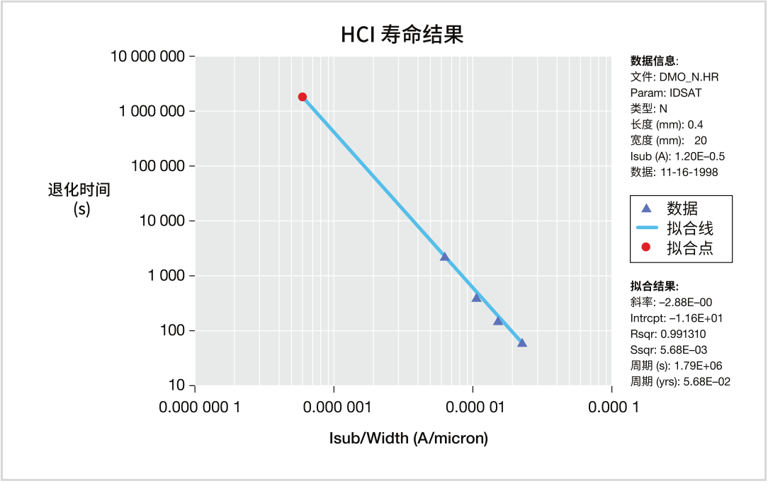 如何用4200A-SCS進(jìn)行晶圓級(jí)可靠性測(cè)試？