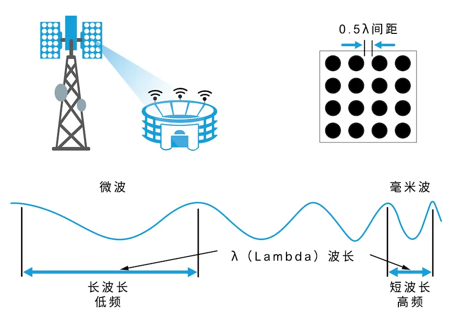 從4個到256個通道，GaN技術如何創(chuàng)新5G基站系統(tǒng)的緊湊設計