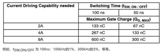 高性能碳化硅隔離柵極驅(qū)動器如何選型，一文告訴您