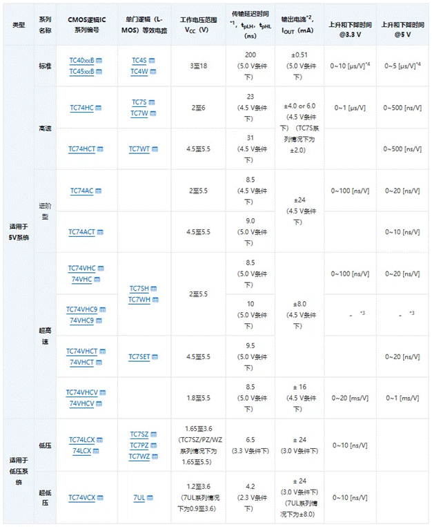 芝識課堂【CMOS邏輯IC的使用注意事項】—深入電子設(shè)計，需要這份指南（一）