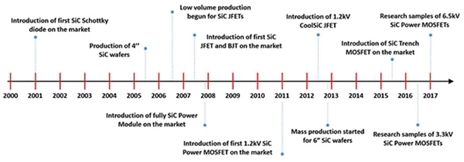 用第三代 SiC MOSFET設(shè)計(jì)電源性能和能效表現(xiàn)驚人！ 