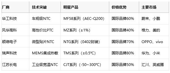 熱敏電阻技術(shù)全景解析：原理、應(yīng)用與供應(yīng)鏈戰(zhàn)略選擇