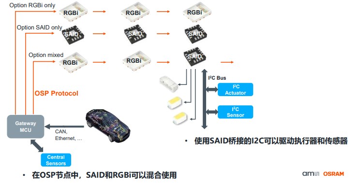 艾邁斯歐司朗OSP協(xié)議，用光解鎖座艙照明交互新維度