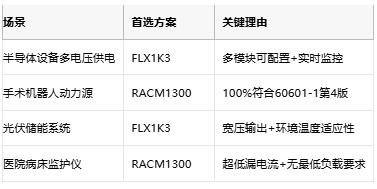 專業(yè)電源選型指南：XP FLX1K3與RECOM RACM1300的架構(gòu)對決與場景適配