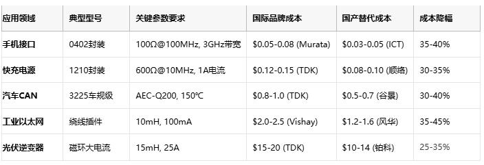 共模電感技術(shù)深度解析：噪聲抑制、選型策略與原廠競爭格局