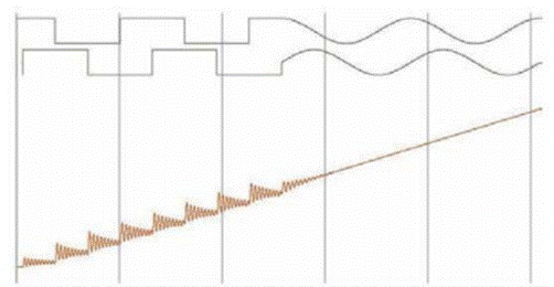 步進電機的噪音來自哪里?  由于步進電機由于結構簡單、控制方便、安全性高、成本低、停止時候力矩大、在低速情況下不需 要減速機就可以輸出很大的力矩、相比直流無刷和伺服電機，步進電機不需要復雜的控制算法也不需要編碼器反饋情況下可以實現位置控制。被用在很多要求精確定位的場合，基本上在很多需要移動控 制的場合都會用到步進電機如自動化控制、數字化生產如3D、醫(yī)療和光學等眾多領域。  步進電機有一個缺點就是噪音比較大，特別是在低速的時候。震動主要來自兩個方面一是步進電 機的步距分辨率(步距階躍) 另一方面是來自斬波和脈寬調制(PWM) 的不良模式反應。  步距角分辨率和細分  典型的步進電機有50個極(Poles)，就是200個整步(Full Steps)，也就是整步情況下每步1.8° 角度，電機旋轉一周需要360°。但是也有些步進電機的步距角更小比如整步需要800步的。起初，這些步進電機被用作整步或者半步模式下，矢量電流提供給電機線圈A(藍色) 和線圈B(紅色) 矩形曲線圖。描述了整個一個周期360°的曲線。在圖3和圖4中很明顯看到電機線圈在90°換相點處線圈電流要 么是最大電流(full power) 要么是沒有電流。  一個周期內(360°) 每組線圈由4個整步或者8個半步構成。也就是50個極的步進電機需要50個電 氣步距來完成一周的機械旋轉(360°) 。   Figure 1: Full-step operation   Figure 2: Half-step operation  低的步距分辨率模式比如半步或者整步是步進電機噪音的主要來源。會引起極大的震動在這個 機械系統(tǒng)中，尤其是在低速運行時和接近機械共振頻率的時候。在高速的時候，恰好由于慣量的存在 這個效應會被降低，電機的轉子可以為認為成諧波振蕩器或者彈簧鐘擺，如圖3。   Figure 3: Pendulum behavior of the rotor leads to vibrations  在新的矢量電流從驅動器端輸出之后，電機轉子會根據新的位置指令移動下一個整步或者半步的位置和脈搏反應相似在新的位置點周圍，轉子會產生超調和振蕩，如此一來會導致機械振動和噪音。為了減少這些震動，等步細分的原來被提了出來，將一個整步分割成更小的部分或者微步細分，典型的細分數是2(half-stepping) 、4(quarter-stepping) 、8、32甚至更大的細分。  電機定子線圈的電流并不是最大電流(Fullcurrent) 或者就是沒有電流，而是一個中間的電流 值，相比于4個整步電流(4 full steps) 更接近于一個正弦波形狀。永磁體的轉子位置處在2個整步位置之間(合成磁場位置) 。最大的細分數是由驅動器的A/D和D/A能力決定。TRINAMIC所提供的驅動 和控制器可以達到256細分(8bit) 采用集成的正弦波配置表格，步進電機可以實現非常小的角度控 制，圖4描述了在達到新位置時候的波動。   Figure 4: Reduction of motor vibrations when switching from full-step to high microstep resolutions  斬波和PWM模式  噪音和振動的另外一個來源是傳統(tǒng)的斬波方式和脈寬調制(PWM)模式，由于比較粗的步距分辨 率是產生振動和噪音的主要因素，我們通常忽視了斬波和PWM帶來的問題。  傳統(tǒng)的恒定PWM斬波模式是電流控制的PWM斬波模式，該模式在快速衰減和慢速衰減之間有 個固定關系，在其最大數值的時候，電流才會達到規(guī)定的目標電流，最終導致平均電流是小于預期目標電流的，如圖5所示。   Figure 5: Constant of-time (TOFF) PWM chopper mode: average current is not equal to target current  在一個完整的電周期內，電流方向改變時在正弦波過零處有個平穩(wěn)過渡期，這個會影響在很短的 過渡期內線圈里面的電流為零，也就是電機此時根本就沒有力矩，這就導致了電機擺動和振動，尤其是在低速情況下。  相比恒定的斬波模式，TRINAMIC 的 SpreadCycle PWM 斬波模式在慢速和快速衰減器之間自動 配置一個磁滯衰減功能。平均電流反應了配置的正常電流，在正弦的過零點不會出現過渡期，這就減少電流和力矩的波動，是電流波形更加接近正弦波，相比傳統(tǒng)恒定斬波模式，SpreadCycle PWM斬波 模式控制下的電機運行得要平穩(wěn)、平滑很多。  這一點在電機從靜止或低速到中速過程中非常重要。   Figure 6: Zero-crossing plateau with classic of-time chopper modes  Figure 7: SpreadCycle hysteresis chopper with clean zero crossing  如何使步進電機實現完全的靜音?  盡管高細分能解決大部分情況下的低頻震動;先進的電流控制PWM斬波模式比如TRINAMIC的 SpreadCycle算法，這些在硬件上的作用很大程度上減少震動和顫動，這也滿足了大部分的應用，也適 合高速運動。但是基于電流控制的斬波模式，還是會存在可聽得見的噪音和振動，主要是由于電機線圈的不同步，檢測電阻上幾毫伏的調節(jié)噪音和PWM時基誤差，這些噪音和振動在一些高端應用場合 也是不被允許的，緩慢運行或中速運動的應用，以及任何不允許有噪音和場合。  T R INA MI C 的Stea lt h Ch o p算法 也 是 通 過硬 件 來實現的，從根本上使 步 進電 機 靜 音，但 是 Stealthchop功能如何影響了步進電機?為什么電機不會出現噪音和震動?Stealthchop采用一種與基 于電流斬波模式如SpeadCycle完全不同的方法。而是采用基于電壓斬波模式一種新技術，該技術保證了電機的靜音和平穩(wěn)平滑運動。  TMC5130?一款小體積，精巧的步進電機驅動控制芯片，帶有StealthChop模式。TRINAMIC改 進了電壓調節(jié)模式聯(lián)合了電流控制。為了最大限度降低電流波動，TMC5130采用基于電流反饋來控制電壓調制，這允許系統(tǒng)自適應電機的參數和運行電壓。來自直接電流控制回路算法引起的微小震蕩被消除。  圖8和圖9顯示 電壓控制模式的Stealthchop和電流控制模式的SpreadCycle。   Figure 8: Sine wave of one motor phase with voltage-controlled StealthChopTM  chopper mode   Figure 9: Sine wave of one motor phase with current-controlled SpreadCycleTM  chopper mode  StealthChop模式下過零點的效果是非常完美的:當電流的信號從正變?yōu)樨摶蛘哓撟優(yōu)檎?，不會?過渡區(qū)域而是持續(xù)性的穿過零點。因為電流的調制是根據PWM占空比來控制的。在50%的PWM占空比，電流是0，StealthChop調整PWM的占空比來調節(jié)電機電流，PWM頻率是個常數，與此相反電流控制的斬波器通過調控頻率實現調節(jié)電機電流，在這里電流的波動是比較大的，此外電流的波動會在電機的永磁體轉子里產生渦流，這會導致電機的功耗損失。  這些頻率變化著的PWM發(fā)出的聲音是在可聽范圍之內的，會發(fā)出嘶嘶的聲音，而且電子定子會 由于磁致伸縮產生更大的噪音，進而會傳遞引起機械系統(tǒng)的震動。而StealthChop的固定斬波頻率 就不會有這些問題。沒有斬波頻率的變化除了電機運行時候微步相序分配器的變化。  除了電機軸承鋼球磨擦的聲音，這是無法避免的之外，StealthChop可以驅動電機工作在極度 的靜音下，可以實現控制電機聲音在10dB分貝以下，噪音大大低于傳統(tǒng)的電流控制方式。我們從物理中得知 3dB分貝的減少量會將噪音程度降低一半。   Figure 10: Zoomed-in PWM view of both motor phases and coil current with voltage-controlled StealthChopTM  chopper mode   Figure 11: Zoomed-in PWM view of both motor phases and coil current with current-controlled SpreadCycleTM  chopper mode  對步進電機來說改變了什么?  如今步進電機還是一種十分經濟的電機，已經被應用了很多年，依舊采用和原來一樣的材料，一 樣的生產工序和裝配工藝。  但是相比過去，如今步進電機被更簡單的控制單元驅動，更先進的算法和更高度集成的微電子是 原來的電機發(fā)揮出更大的潛能。在接近電機的驅動電路中更多的信息被獲取和處理并實時在驅動電 流里被處理以優(yōu)化電機控制，StealthChop便是一個完美的例子它的算法和PWM斬波緊密聯(lián)系，此外 這些信息還可以反饋到更高的應用控制層，而傳統(tǒng)的步進驅動方案都是單向的(脈沖/方向) ，所有 TRINAMIC的智能步進電機驅動方案都是雙向通訊，這些接口還可以監(jiān)測不同狀態(tài)、診斷信息。這可 以增加系統(tǒng)的可靠性，提供系統(tǒng)的性能。  StealthChop靜音驅動技術非常適合3D打印、桌面型CNC、高端的CCTV、體外診斷設備、醫(yī)療檢 測設備等對噪音要求敏感的場合。  TRINAMIC提供帶有StealthChop功能的模塊，包括單軸、三軸和六軸驅控模塊。傳統(tǒng)的控制模 式下步進電機在低速情況下會出現比較大的噪音和震動，而在StealthChop模式下即使速度很低也聽不到明顯的聲音。  下載本文:如何消除步進電機的噪音和振動?