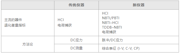 如何用4200A-SCS進(jìn)行晶圓級(jí)可靠性測(cè)試？