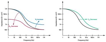  圖5.人體皮膚分層橫截面以及TMD和生物阻抗測量  考慮到生物阻抗分析的無創(chuàng)性，使用兩個金屬電極代表電氣傳感器，連接模擬前端(AFE)電路和患者皮膚。這個金屬與非金屬的接觸點是構成整個電路的另一個關鍵部分，連接了AFE和人體電氣模型。電荷載體（電極中的電子和人體內的離子）之間的相互作用可能對這些傳感器的性能產(chǎn)生重大影響，需要根據(jù)每種應用進行具體考慮。首先，金屬與離子溶液接觸的相互作用導致金屬表面附近溶液中離子濃度的局部變化。這種現(xiàn)象會改變電極下方區(qū)域的電荷中性，導致金屬周圍的電解質電位與溶液其余部分不同，從而在金屬和電解質主體之間產(chǎn)生一個電位差，即常說的“半電池電位”。其次，注入電流的直流分量會導致電極極化。  表1.各種電極類型和相應的半電池電位  金屬及反應  半電池電位(V)  Al → Al3+ + 3e- Al → Al3+ + 3e-  –1.706 –1.706  Ni → Ni2+ + 2e- Ni → Ni2+ + 2e-  –0.230 -0.230  H2 → 2H+ + 2e- H2 → 2H+ + 2e-  0.000 (by definition) 0.000（根據(jù)定義）  Ag + Cl- → AgCl + e- Ag + Cl- → AgCl + e-  +0.223 +0.223  Ag → Ag+ + e- Ag → Ag+ + e-  +0.799 +0.799  Au → Au+ + e- Au → Au+ + e-  +1.680 +1.680  這是一種不良現(xiàn)象，往往導致電極性能下降。這些考量表明，電極也需要定義適當?shù)碾姎饽Ｐ停▍⒁妶D6）。我們可以將干電極表示為具有三個串聯(lián)元件的電路：一個用于模擬半電池電位(EHC)的直流電源；一個用于模擬金屬和非金屬（人體）之間接觸的RC并聯(lián)電池(Rd||Cd)；以及一個用于模擬電極金屬的電阻Rs。