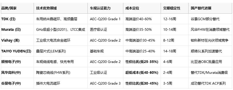 共模電感技術(shù)深度解析：噪聲抑制、選型策略與原廠競爭格局