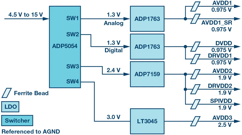 RF ADC為什么有如此多電源軌和電源域？