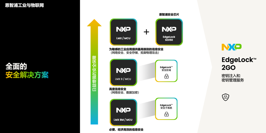 工業(yè)物聯(lián)網(wǎng)AI轉(zhuǎn)型革命下，恩智浦MCU/MPU如何幫助中國(guó)客戶更“AI”