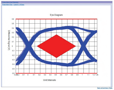 應(yīng)對(duì)一致性測(cè)試特定挑戰(zhàn)，需要可靠的PCIe 5.0 發(fā)射機(jī)驗(yàn)證