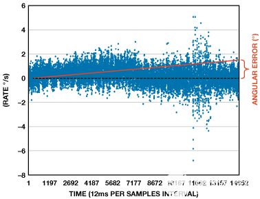 縮短積分時間提高航位推算導(dǎo)航系統(tǒng)的精度 縮短積分時間提高航位推算導(dǎo)航系統(tǒng)的精度