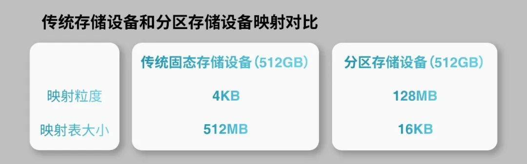 分區(qū)存儲助力QLC應用到嵌入式存儲設備 分區(qū)存儲助力QLC應用到嵌入式存儲設備