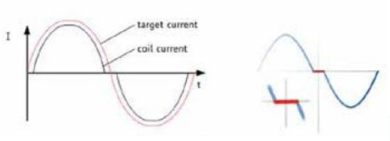 步進電機的噪音來自哪里?  由于步進電機由于結構簡單、控制方便、安全性高、成本低、停止時候力矩大、在低速情況下不需 要減速機就可以輸出很大的力矩、相比直流無刷和伺服電機，步進電機不需要復雜的控制算法也不需要編碼器反饋情況下可以實現位置控制。被用在很多要求精確定位的場合，基本上在很多需要移動控 制的場合都會用到步進電機如自動化控制、數字化生產如3D、醫(yī)療和光學等眾多領域。  步進電機有一個缺點就是噪音比較大，特別是在低速的時候。震動主要來自兩個方面一是步進電 機的步距分辨率(步距階躍) 另一方面是來自斬波和脈寬調制(PWM) 的不良模式反應。  步距角分辨率和細分  典型的步進電機有50個極(Poles)，就是200個整步(Full Steps)，也就是整步情況下每步1.8° 角度，電機旋轉一周需要360°。但是也有些步進電機的步距角更小比如整步需要800步的。起初，這些步進電機被用作整步或者半步模式下，矢量電流提供給電機線圈A(藍色) 和線圈B(紅色) 矩形曲線圖。描述了整個一個周期360°的曲線。在圖3和圖4中很明顯看到電機線圈在90°換相點處線圈電流要 么是最大電流(full power) 要么是沒有電流。  一個周期內(360°) 每組線圈由4個整步或者8個半步構成。也就是50個極的步進電機需要50個電 氣步距來完成一周的機械旋轉(360°) 。   Figure 1: Full-step operation   Figure 2: Half-step operation  低的步距分辨率模式比如半步或者整步是步進電機噪音的主要來源。會引起極大的震動在這個 機械系統(tǒng)中，尤其是在低速運行時和接近機械共振頻率的時候。在高速的時候，恰好由于慣量的存在 這個效應會被降低，電機的轉子可以為認為成諧波振蕩器或者彈簧鐘擺，如圖3。   Figure 3: Pendulum behavior of the rotor leads to vibrations  在新的矢量電流從驅動器端輸出之后，電機轉子會根據新的位置指令移動下一個整步或者半步的位置和脈搏反應相似在新的位置點周圍，轉子會產生超調和振蕩，如此一來會導致機械振動和噪音。為了減少這些震動，等步細分的原來被提了出來，將一個整步分割成更小的部分或者微步細分，典型的細分數是2(half-stepping) 、4(quarter-stepping) 、8、32甚至更大的細分。  電機定子線圈的電流并不是最大電流(Fullcurrent) 或者就是沒有電流，而是一個中間的電流 值，相比于4個整步電流(4 full steps) 更接近于一個正弦波形狀。永磁體的轉子位置處在2個整步位置之間(合成磁場位置) 。最大的細分數是由驅動器的A/D和D/A能力決定。TRINAMIC所提供的驅動 和控制器可以達到256細分(8bit) 采用集成的正弦波配置表格，步進電機可以實現非常小的角度控 制，圖4描述了在達到新位置時候的波動。   Figure 4: Reduction of motor vibrations when switching from full-step to high microstep resolutions  斬波和PWM模式  噪音和振動的另外一個來源是傳統(tǒng)的斬波方式和脈寬調制(PWM)模式，由于比較粗的步距分辨 率是產生振動和噪音的主要因素，我們通常忽視了斬波和PWM帶來的問題。  傳統(tǒng)的恒定PWM斬波模式是電流控制的PWM斬波模式，該模式在快速衰減和慢速衰減之間有 個固定關系，在其最大數值的時候，電流才會達到規(guī)定的目標電流，最終導致平均電流是小于預期目標電流的，如圖5所示。   Figure 5: Constant of-time (TOFF) PWM chopper mode: average current is not equal to target current  在一個完整的電周期內，電流方向改變時在正弦波過零處有個平穩(wěn)過渡期，這個會影響在很短的 過渡期內線圈里面的電流為零，也就是電機此時根本就沒有力矩，這就導致了電機擺動和振動，尤其是在低速情況下。  相比恒定的斬波模式，TRINAMIC 的 SpreadCycle PWM 斬波模式在慢速和快速衰減器之間自動 配置一個磁滯衰減功能。平均電流反應了配置的正常電流，在正弦的過零點不會出現過渡期，這就減少電流和力矩的波動，是電流波形更加接近正弦波，相比傳統(tǒng)恒定斬波模式，SpreadCycle PWM斬波 模式控制下的電機運行得要平穩(wěn)、平滑很多。  這一點在電機從靜止或低速到中速過程中非常重要。   Figure 6: Zero-crossing plateau with classic of-time chopper modes  Figure 7: SpreadCycle hysteresis chopper with clean zero crossing  如何使步進電機實現完全的靜音?  盡管高細分能解決大部分情況下的低頻震動;先進的電流控制PWM斬波模式比如TRINAMIC的 SpreadCycle算法，這些在硬件上的作用很大程度上減少震動和顫動，這也滿足了大部分的應用，也適 合高速運動。但是基于電流控制的斬波模式，還是會存在可聽得見的噪音和振動，主要是由于電機線圈的不同步，檢測電阻上幾毫伏的調節(jié)噪音和PWM時基誤差，這些噪音和振動在一些高端應用場合 也是不被允許的，緩慢運行或中速運動的應用，以及任何不允許有噪音和場合。  T R INA MI C 的Stea lt h Ch o p算法 也 是 通 過硬 件 來實現的，從根本上使 步 進電 機 靜 音，但 是 Stealthchop功能如何影響了步進電機?為什么電機不會出現噪音和震動?Stealthchop采用一種與基 于電流斬波模式如SpeadCycle完全不同的方法。而是采用基于電壓斬波模式一種新技術，該技術保證了電機的靜音和平穩(wěn)平滑運動。  TMC5130?一款小體積，精巧的步進電機驅動控制芯片，帶有StealthChop模式。TRINAMIC改 進了電壓調節(jié)模式聯(lián)合了電流控制。為了最大限度降低電流波動，TMC5130采用基于電流反饋來控制電壓調制，這允許系統(tǒng)自適應電機的參數和運行電壓。來自直接電流控制回路算法引起的微小震蕩被消除。  圖8和圖9顯示 電壓控制模式的Stealthchop和電流控制模式的SpreadCycle。   Figure 8: Sine wave of one motor phase with voltage-controlled StealthChopTM  chopper mode   Figure 9: Sine wave of one motor phase with current-controlled SpreadCycleTM  chopper mode  StealthChop模式下過零點的效果是非常完美的:當電流的信號從正變?yōu)樨摶蛘哓撟優(yōu)檎?，不會?過渡區(qū)域而是持續(xù)性的穿過零點。因為電流的調制是根據PWM占空比來控制的。在50%的PWM占空比，電流是0，StealthChop調整PWM的占空比來調節(jié)電機電流，PWM頻率是個常數，與此相反電流控制的斬波器通過調控頻率實現調節(jié)電機電流，在這里電流的波動是比較大的，此外電流的波動會在電機的永磁體轉子里產生渦流，這會導致電機的功耗損失。  這些頻率變化著的PWM發(fā)出的聲音是在可聽范圍之內的，會發(fā)出嘶嘶的聲音，而且電子定子會 由于磁致伸縮產生更大的噪音，進而會傳遞引起機械系統(tǒng)的震動。而StealthChop的固定斬波頻率 就不會有這些問題。沒有斬波頻率的變化除了電機運行時候微步相序分配器的變化。  除了電機軸承鋼球磨擦的聲音，這是無法避免的之外，StealthChop可以驅動電機工作在極度 的靜音下，可以實現控制電機聲音在10dB分貝以下，噪音大大低于傳統(tǒng)的電流控制方式。我們從物理中得知 3dB分貝的減少量會將噪音程度降低一半。   Figure 10: Zoomed-in PWM view of both motor phases and coil current with voltage-controlled StealthChopTM  chopper mode   Figure 11: Zoomed-in PWM view of both motor phases and coil current with current-controlled SpreadCycleTM  chopper mode  對步進電機來說改變了什么?  如今步進電機還是一種十分經濟的電機，已經被應用了很多年，依舊采用和原來一樣的材料，一 樣的生產工序和裝配工藝。  但是相比過去，如今步進電機被更簡單的控制單元驅動，更先進的算法和更高度集成的微電子是 原來的電機發(fā)揮出更大的潛能。在接近電機的驅動電路中更多的信息被獲取和處理并實時在驅動電 流里被處理以優(yōu)化電機控制，StealthChop便是一個完美的例子它的算法和PWM斬波緊密聯(lián)系，此外 這些信息還可以反饋到更高的應用控制層，而傳統(tǒng)的步進驅動方案都是單向的(脈沖/方向) ，所有 TRINAMIC的智能步進電機驅動方案都是雙向通訊，這些接口還可以監(jiān)測不同狀態(tài)、診斷信息。這可 以增加系統(tǒng)的可靠性，提供系統(tǒng)的性能。  StealthChop靜音驅動技術非常適合3D打印、桌面型CNC、高端的CCTV、體外診斷設備、醫(yī)療檢 測設備等對噪音要求敏感的場合。  TRINAMIC提供帶有StealthChop功能的模塊，包括單軸、三軸和六軸驅控模塊。傳統(tǒng)的控制模 式下步進電機在低速情況下會出現比較大的噪音和震動，而在StealthChop模式下即使速度很低也聽不到明顯的聲音。  下載本文:如何消除步進電機的噪音和振動?